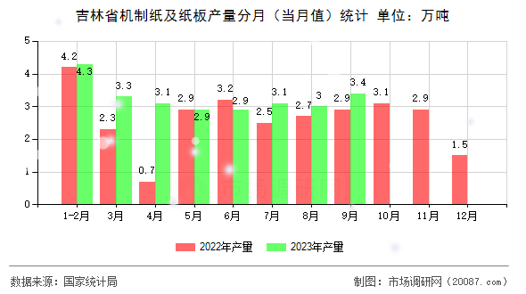 吉林省机制纸及纸板产量分月（当月值）统计