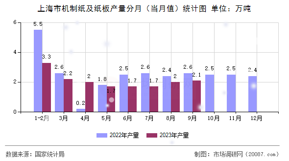上海市机制纸及纸板产量分月（当月值）统计图