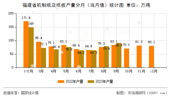 福建省机制纸及纸板产量分月（当月值）统计图
