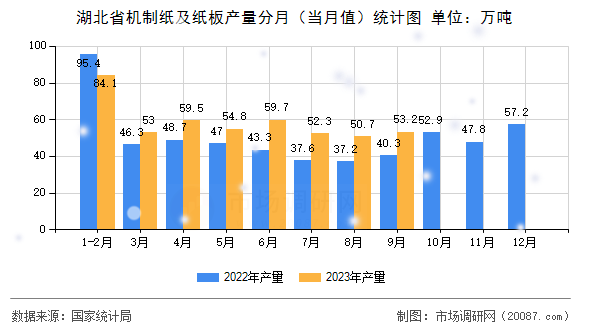 湖北省机制纸及纸板产量分月（当月值）统计图