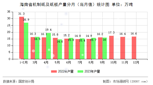 海南省机制纸及纸板产量分月（当月值）统计图