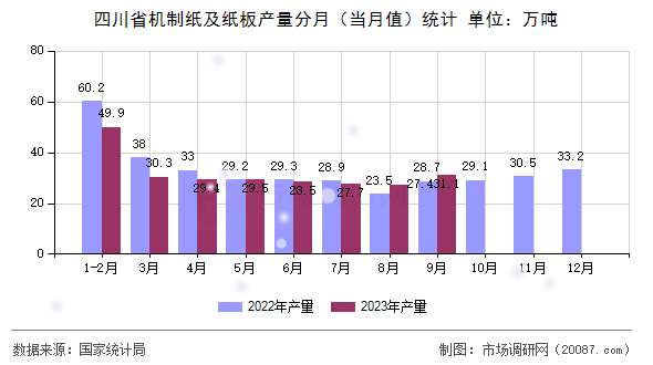 四川省机制纸及纸板产量分月（当月值）统计