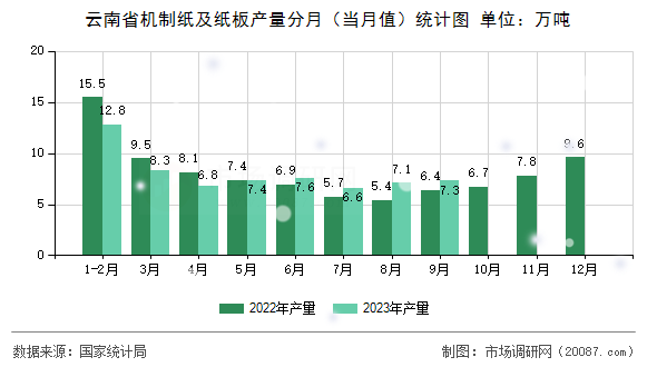 云南省机制纸及纸板产量分月（当月值）统计图