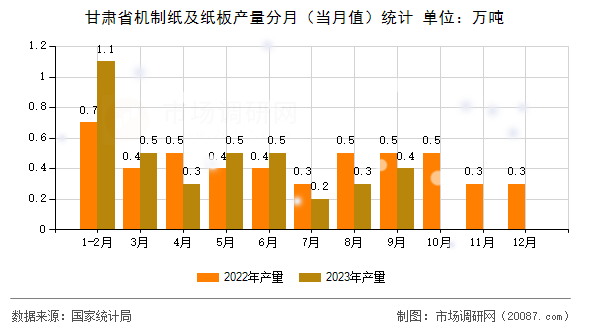 甘肃省机制纸及纸板产量分月(当月值)统计 甘肃省机制纸及纸板产量分月(当月值)统计