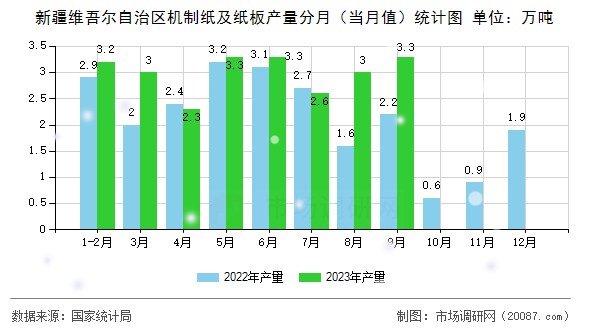 新疆维吾尔自治区机制纸及纸板产量分月（当月值）统计图