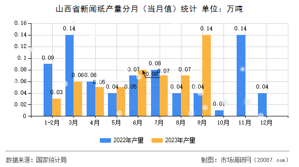 山西省新闻纸产量分月（当月值）统计
