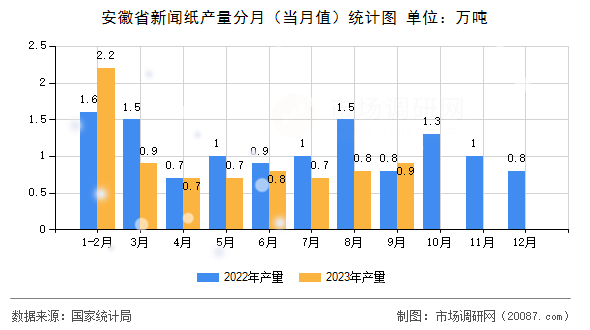 安徽省新闻纸产量分月(当月值)统计图 安徽省新闻纸产量分月(当月值)统计图