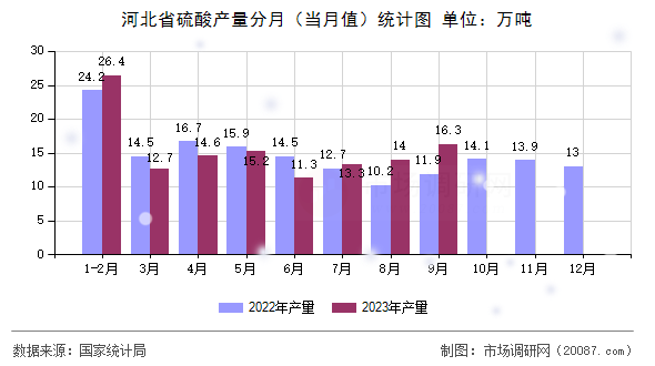河北省硫酸产量分月(当月值)统计图 河北省硫酸产量分月(当月值)统计图