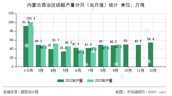 内蒙古自治区硫酸产量分月（当月值）统计