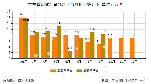 吉林省硫酸产量分月(当月值)统计图 吉林省硫酸产量分月(当月值)统计图