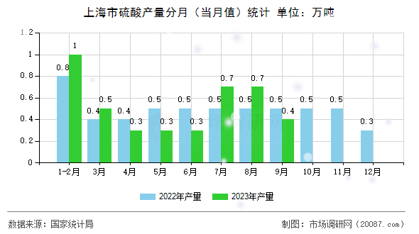 上海市硫酸产量分月(当月值)统计 上海市硫酸产量分月(当月值)统计