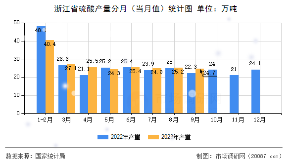 浙江省硫酸产量分月（当月值）统计图