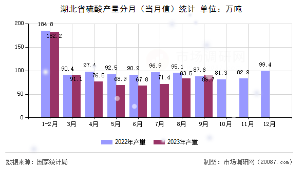 湖北省硫酸产量分月(当月值)统计 湖北省硫酸产量分月(当月值)统计