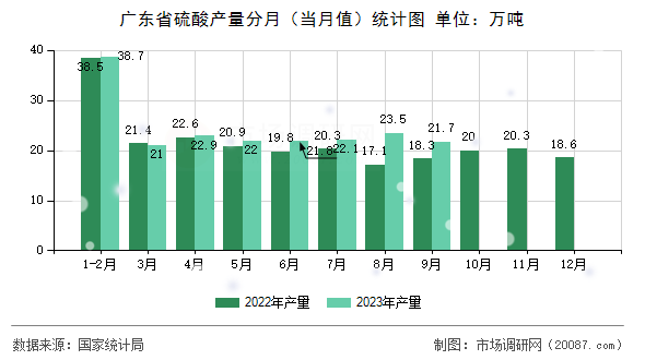 广东省硫酸产量分月（当月值）统计图