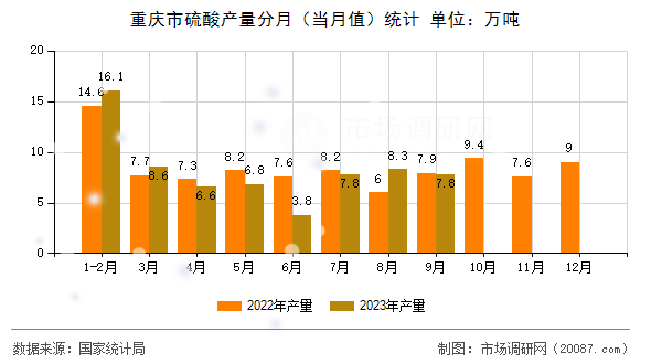 重庆市硫酸产量分月（当月值）统计