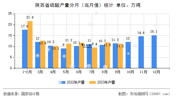 陕西省硫酸产量分月（当月值）统计