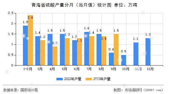 青海省硫酸产量分月(当月值)统计图 青海省硫酸产量分月(当月值)统计图
