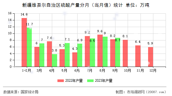 新疆维吾尔自治区硫酸产量分月(当月值)统计 新疆维吾尔自治区硫酸产量分月(当月值)统计