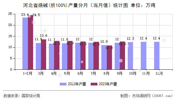 河北省烧碱(折100%)产量分月（当月值）统计图