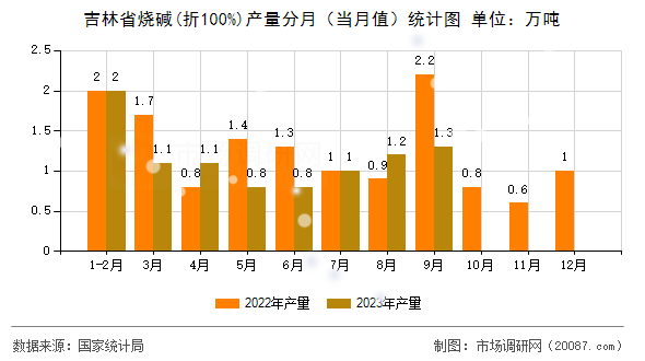 吉林省烧碱(折100%)产量分月（当月值）统计图