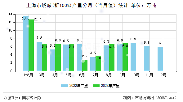 上海市烧碱(折100%)产量分月(当月值)统计 上海市烧碱(折100%)产量分月(当月值)统计