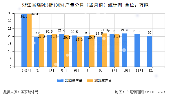 浙江省烧碱(折100%)产量分月(当月值)统计图 浙江省烧碱(折100%)产量分月(当月值)统计图
