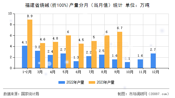 福建省烧碱(折100%)产量分月(当月值)统计 福建省烧碱(折100%)产量分月(当月值)统计