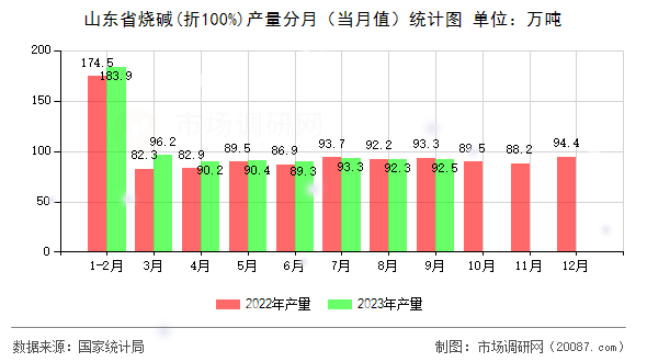 山东省烧碱(折100%)产量分月（当月值）统计图