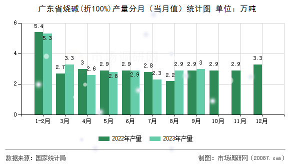 广东省烧碱(折100%)产量分月（当月值）统计图