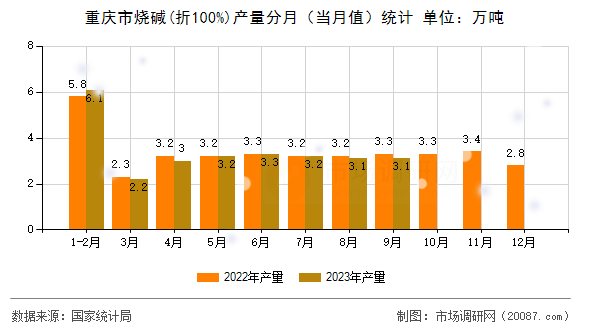 重庆市烧碱(折100%)产量分月(当月值)统计 重庆市烧碱(折100%)产量分月(当月值)统计