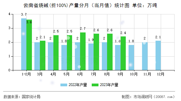 云南省烧碱(折100%)产量分月(当月值)统计图 云南省烧碱(折100%)产量分月(当月值)统计图