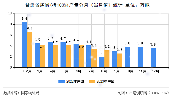 甘肃省烧碱(折100%)产量分月（当月值）统计