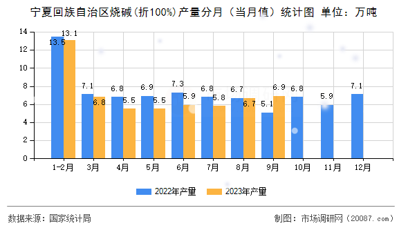 宁夏回族自治区烧碱(折100%)产量分月(当月值)统计图 宁夏回族自治区烧碱(折100%)产量分月(当月值)统计图