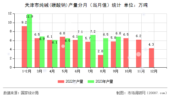 天津市纯碱(碳酸钠)产量分月（当月值）统计