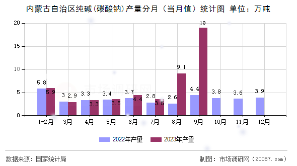 内蒙古自治区纯碱(碳酸钠)产量分月（当月值）统计图