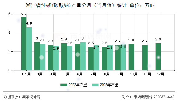 浙江省纯碱(碳酸钠)产量分月（当月值）统计