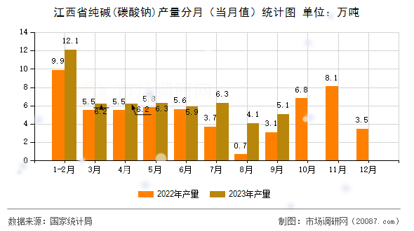 江西省纯碱(碳酸钠)产量分月(当月值)统计图 江西省纯碱(碳酸钠)产量分月(当月值)统计图