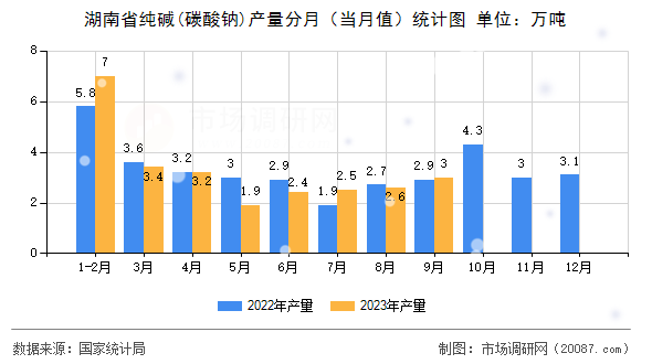 湖南省纯碱(碳酸钠)产量分月（当月值）统计图