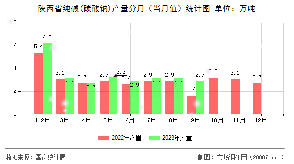 陕西省纯碱(碳酸钠)产量分月（当月值）统计图