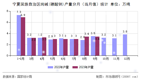 宁夏回族自治区纯碱(碳酸钠)产量分月(当月值)统计 宁夏回族自治区纯碱(碳酸钠)产量分月(当月值)统计