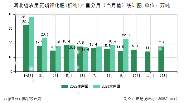 河北省农用氮磷钾化肥(折纯)产量分月（当月值）统计图