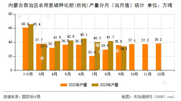 内蒙古自治区农用氮磷钾化肥(折纯)产量分月（当月值）统计