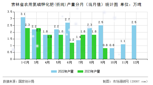 吉林省农用氮磷钾化肥(折纯)产量分月（当月值）统计图