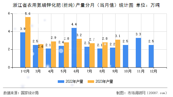 浙江省农用氮磷钾化肥(折纯)产量分月（当月值）统计图