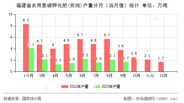 福建省农用氮磷钾化肥(折纯)产量分月(当月值)统计 福建省农用氮磷钾化肥(折纯)产量分月(当月值)统计