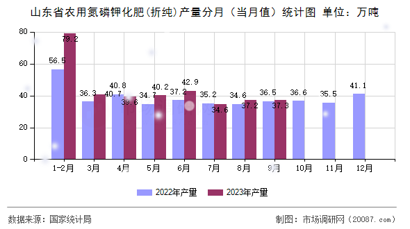 山东省农用氮磷钾化肥(折纯)产量分月(当月值)统计图 山东省农用氮磷钾化肥(折纯)产量分月(当月值)统计图