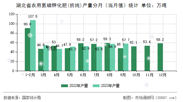 湖北省农用氮磷钾化肥(折纯)产量分月（当月值）统计