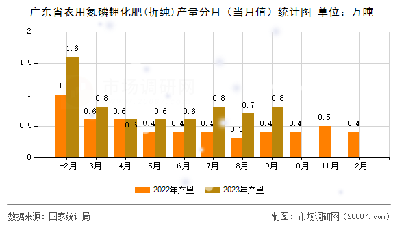 广东省农用氮磷钾化肥(折纯)产量分月(当月值)统计图 广东省农用氮磷钾化肥(折纯)产量分月(当月值)统计图
