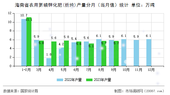 海南省农用氮磷钾化肥(折纯)产量分月(当月值)统计 海南省农用氮磷钾化肥(折纯)产量分月(当月值)统计