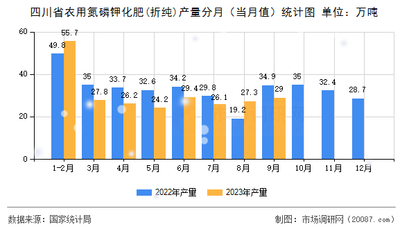 四川省农用氮磷钾化肥(折纯)产量分月(当月值)统计图 四川省农用氮磷钾化肥(折纯)产量分月(当月值)统计图